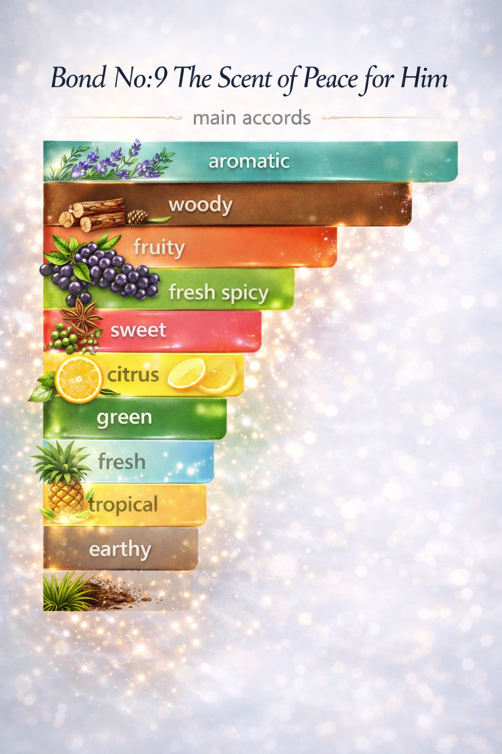 Chart of fragrance notes with a sparkling background Bond No:9 The Scent of Peace