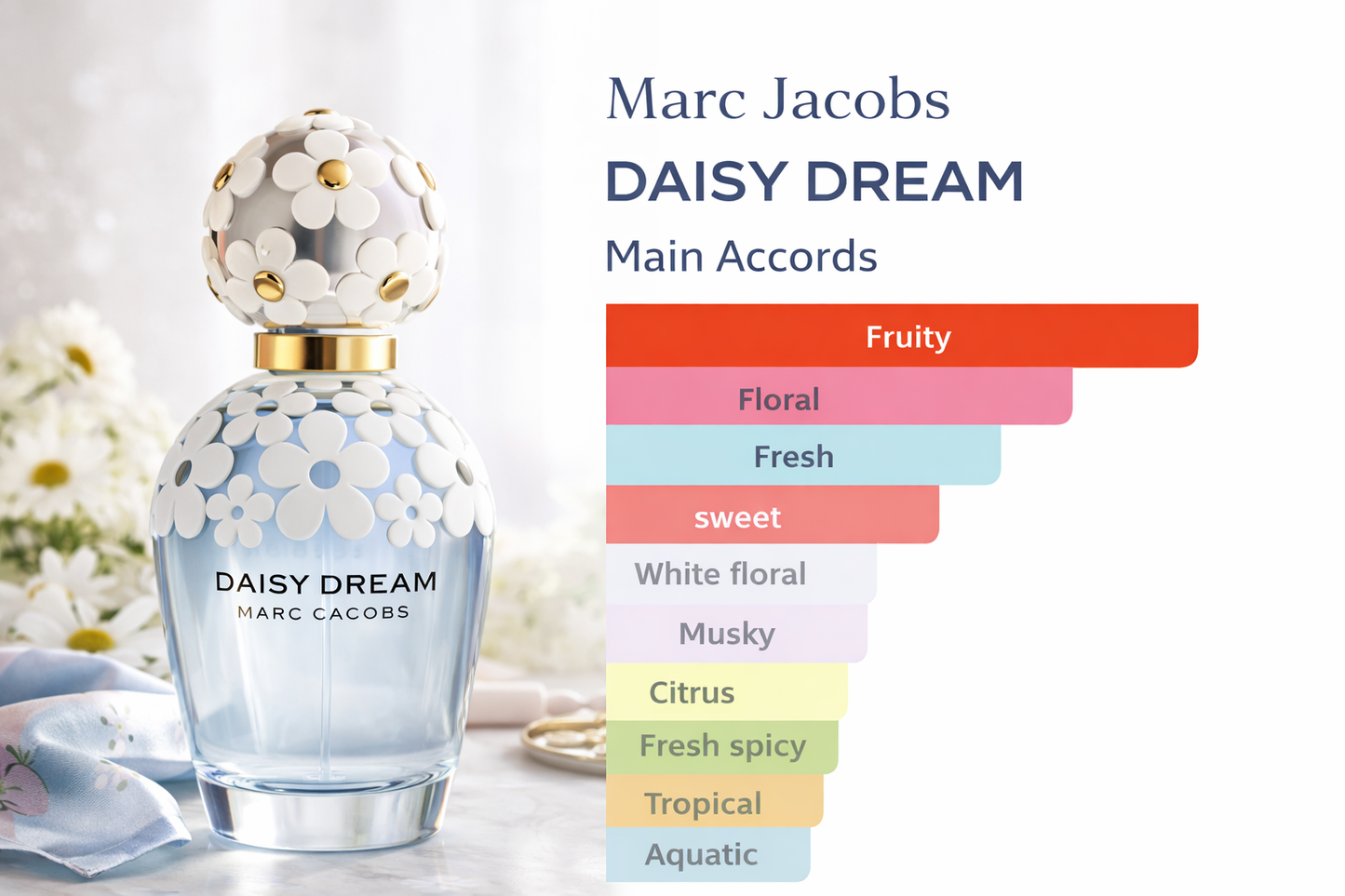 Marc Jacobs Daisy Dream perfume bottle with color swatches indicating main accords.