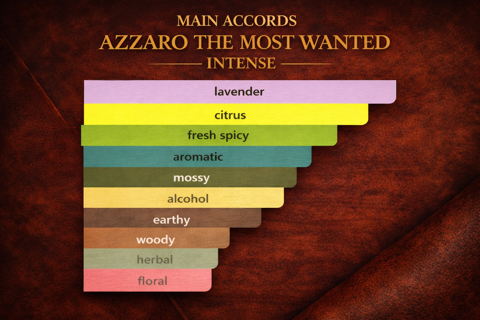Color swatch chart for Azzaro The Most Wanted Intense fragrance with text on a dark background