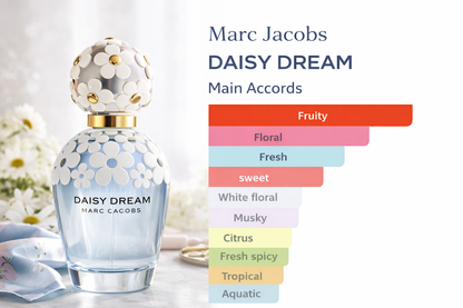 Marc Jacobs Daisy Dream perfume bottle with color swatches indicating main accords.